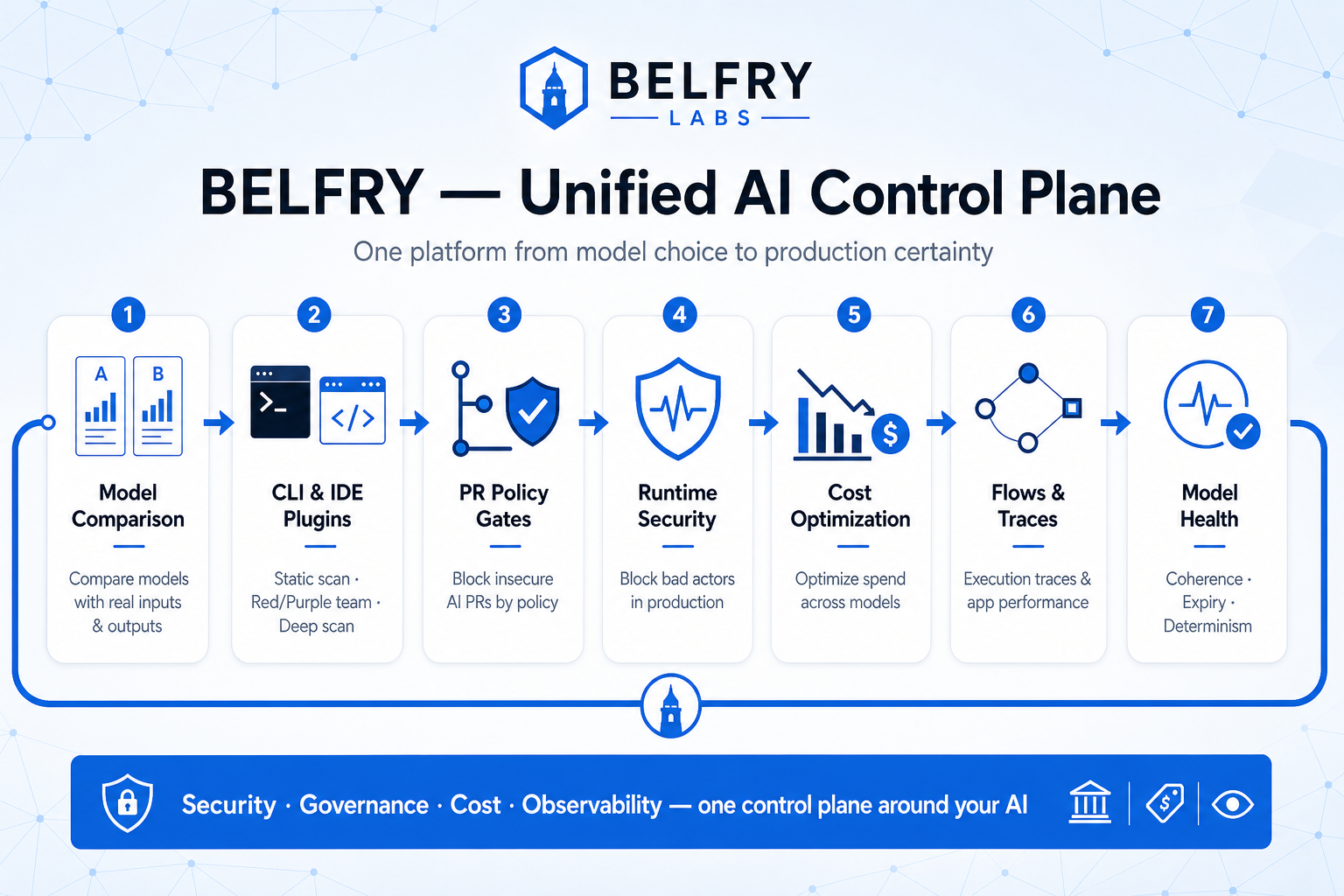 Belfry Atlas lifecycle from inventory and evals through runtime, governance, and evidence